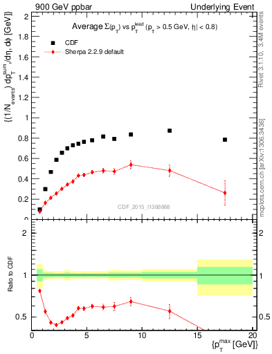 Plot of sumpt-vs-pt-trnsMax in 900 GeV ppbar collisions