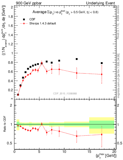 Plot of sumpt-vs-pt-trnsMax in 900 GeV ppbar collisions