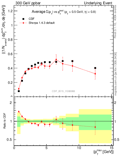 Plot of sumpt-vs-pt-trnsMax in 300 GeV ppbar collisions