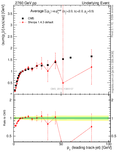 Plot of sumpt-vs-pt-trnsMax in 2760 GeV pp collisions