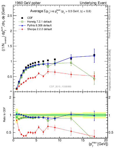 Plot of sumpt-vs-pt-trnsMax in 1960 GeV ppbar collisions