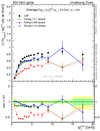 Plot of sumpt-vs-pt-trnsMax in 900 GeV ppbar collisions