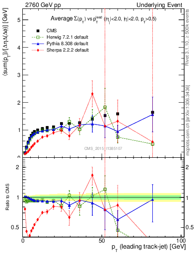 Plot of sumpt-vs-pt-trnsMax in 2760 GeV pp collisions