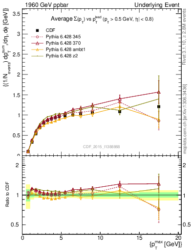 Plot of sumpt-vs-pt-trnsMax in 1960 GeV ppbar collisions