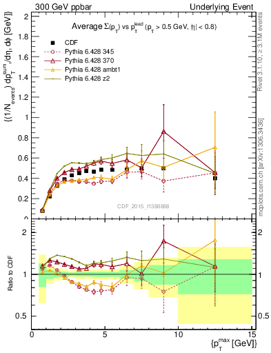 Plot of sumpt-vs-pt-trnsMax in 300 GeV ppbar collisions