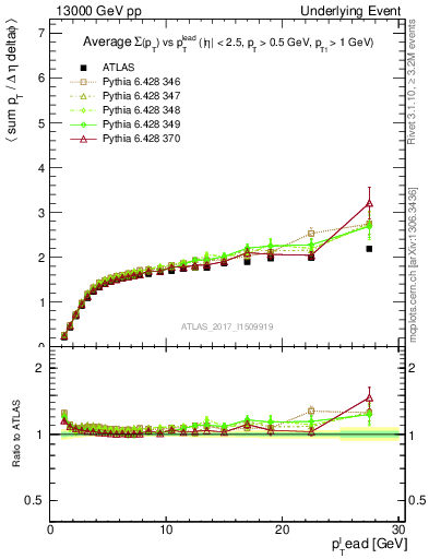 Plot of sumpt-vs-pt-trnsMax in 13000 GeV pp collisions