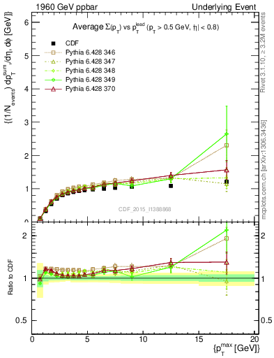 Plot of sumpt-vs-pt-trnsMax in 1960 GeV ppbar collisions