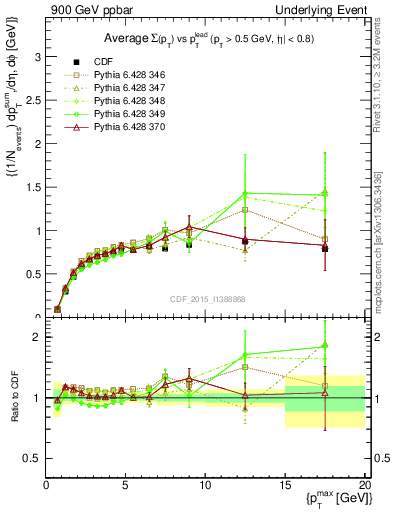 Plot of sumpt-vs-pt-trnsMax in 900 GeV ppbar collisions