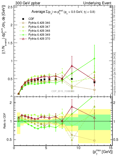 Plot of sumpt-vs-pt-trnsMax in 300 GeV ppbar collisions