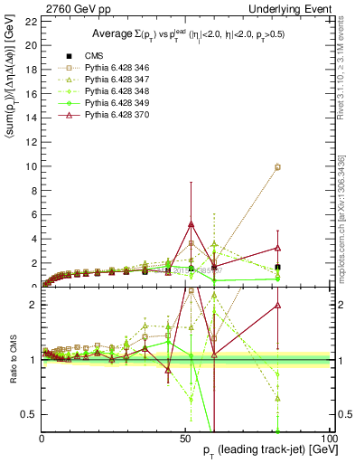 Plot of sumpt-vs-pt-trnsMax in 2760 GeV pp collisions