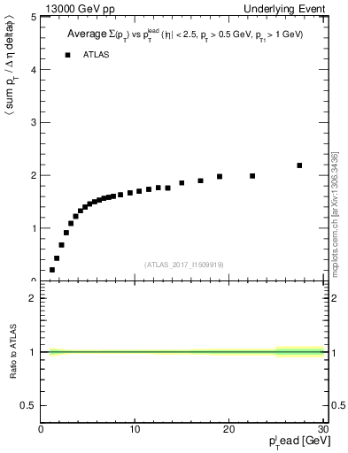 Plot of sumpt-vs-pt-trnsMax in 13000 GeV pp collisions