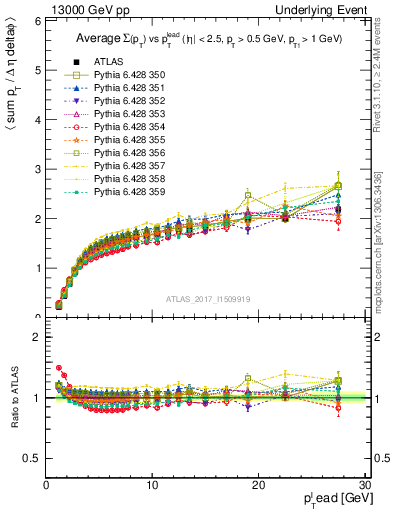 Plot of sumpt-vs-pt-trnsMax in 13000 GeV pp collisions