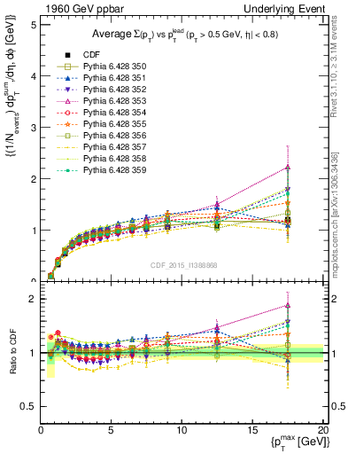 Plot of sumpt-vs-pt-trnsMax in 1960 GeV ppbar collisions