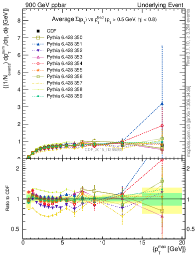 Plot of sumpt-vs-pt-trnsMax in 900 GeV ppbar collisions