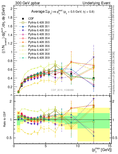 Plot of sumpt-vs-pt-trnsMax in 300 GeV ppbar collisions