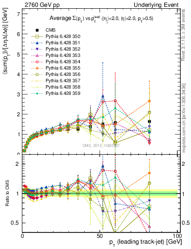 Plot of sumpt-vs-pt-trnsMax in 2760 GeV pp collisions