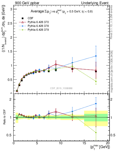 Plot of sumpt-vs-pt-trnsMax in 900 GeV ppbar collisions