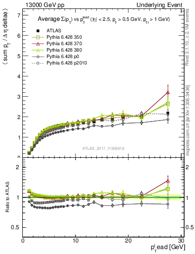 Plot of sumpt-vs-pt-trnsMax in 13000 GeV pp collisions