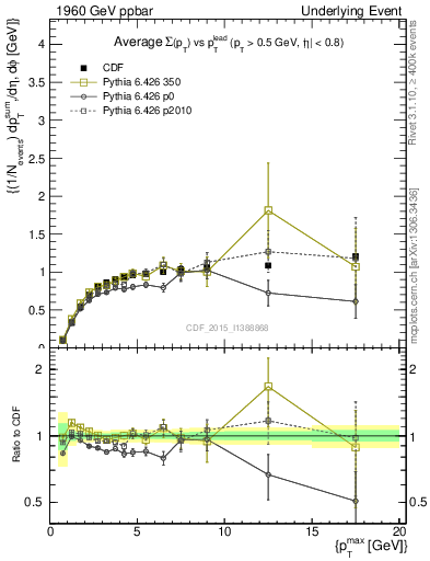 Plot of sumpt-vs-pt-trnsMax in 1960 GeV ppbar collisions