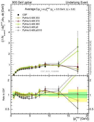 Plot of sumpt-vs-pt-trnsMax in 900 GeV ppbar collisions