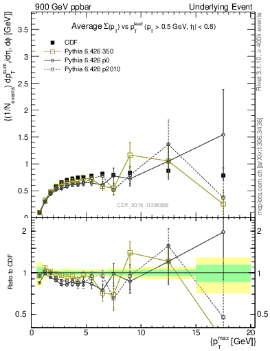 Plot of sumpt-vs-pt-trnsMax in 900 GeV ppbar collisions