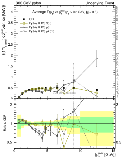 Plot of sumpt-vs-pt-trnsMax in 300 GeV ppbar collisions