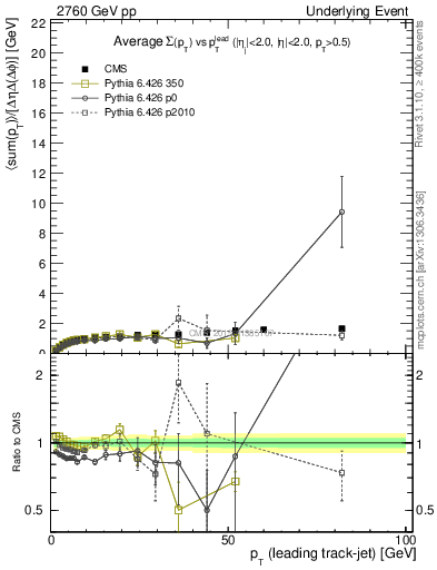 Plot of sumpt-vs-pt-trnsMax in 2760 GeV pp collisions