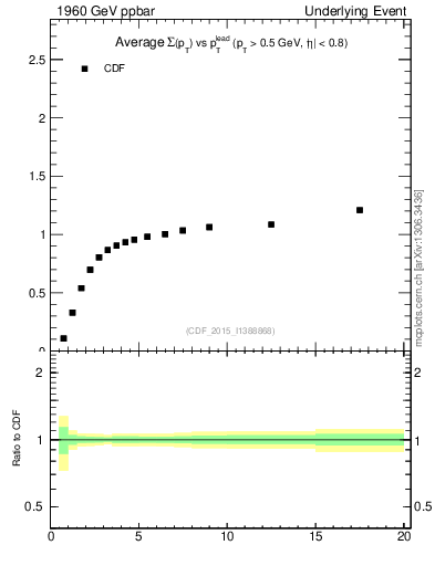 Plot of sumpt-vs-pt-trnsMax in 1960 GeV ppbar collisions