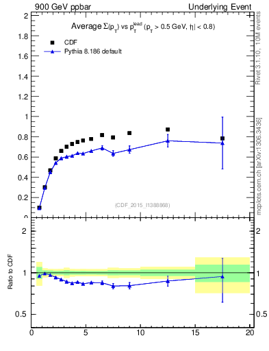 Plot of sumpt-vs-pt-trnsMax in 900 GeV ppbar collisions