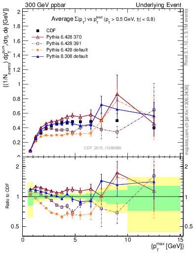 Plot of sumpt-vs-pt-trnsMax in 300 GeV ppbar collisions