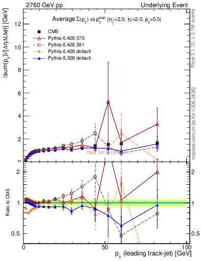 Plot of sumpt-vs-pt-trnsMax in 2760 GeV pp collisions