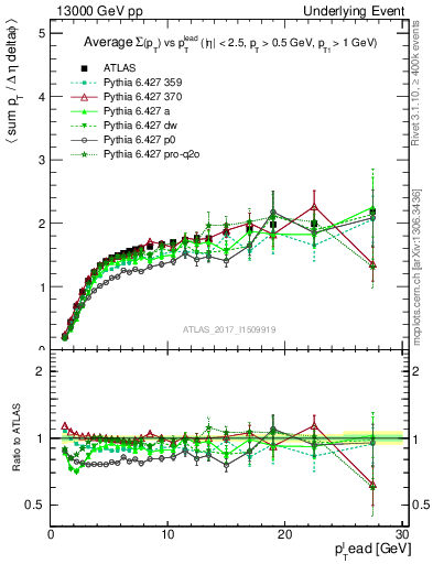 Plot of sumpt-vs-pt-trnsMax in 13000 GeV pp collisions