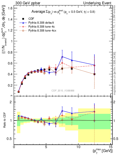 Plot of sumpt-vs-pt-trnsMax in 300 GeV ppbar collisions