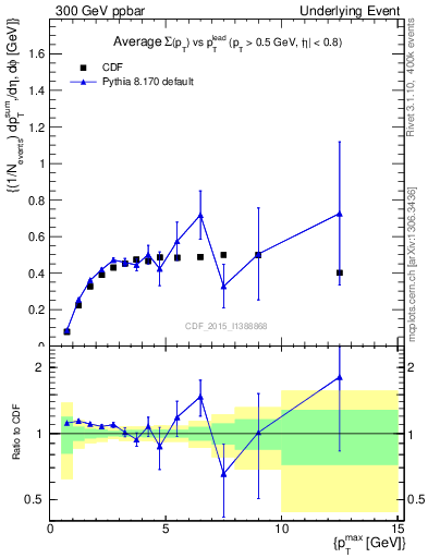 Plot of sumpt-vs-pt-trnsMax in 300 GeV ppbar collisions