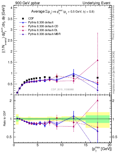 Plot of sumpt-vs-pt-trnsMax in 900 GeV ppbar collisions