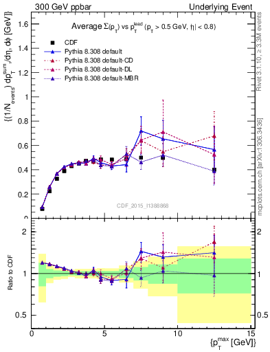 Plot of sumpt-vs-pt-trnsMax in 300 GeV ppbar collisions