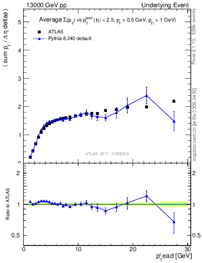 Plot of sumpt-vs-pt-trnsMax in 13000 GeV pp collisions