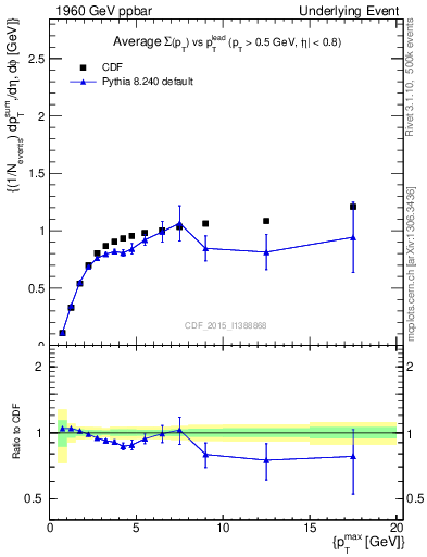 Plot of sumpt-vs-pt-trnsMax in 1960 GeV ppbar collisions