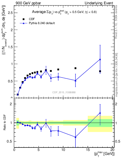 Plot of sumpt-vs-pt-trnsMax in 900 GeV ppbar collisions