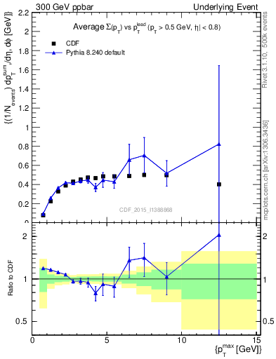 Plot of sumpt-vs-pt-trnsMax in 300 GeV ppbar collisions