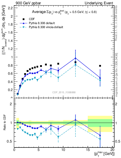 Plot of sumpt-vs-pt-trnsMax in 900 GeV ppbar collisions