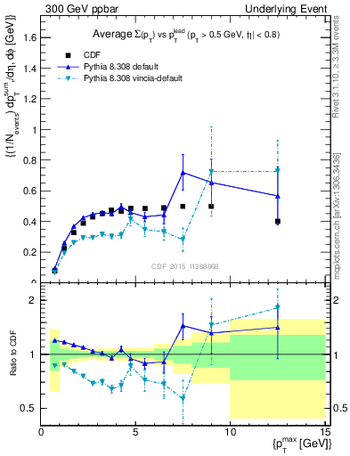 Plot of sumpt-vs-pt-trnsMax in 300 GeV ppbar collisions