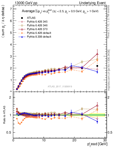 Plot of sumpt-vs-pt-trnsMax in 13000 GeV pp collisions