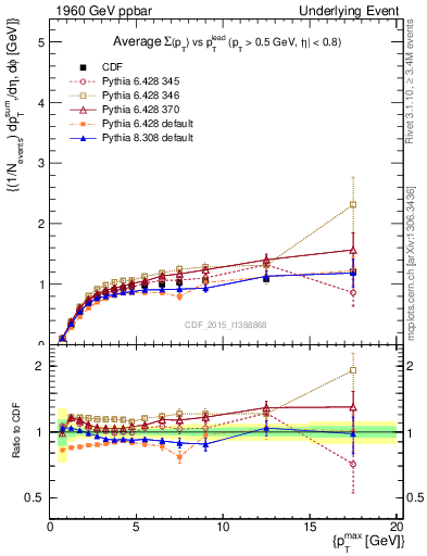 Plot of sumpt-vs-pt-trnsMax in 1960 GeV ppbar collisions