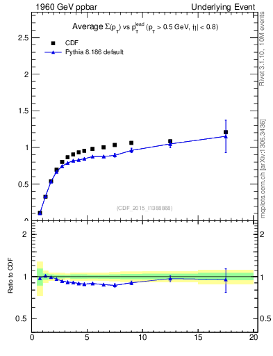 Plot of sumpt-vs-pt-trnsMax in 1960 GeV ppbar collisions