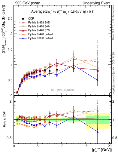 Plot of sumpt-vs-pt-trnsMax in 900 GeV ppbar collisions