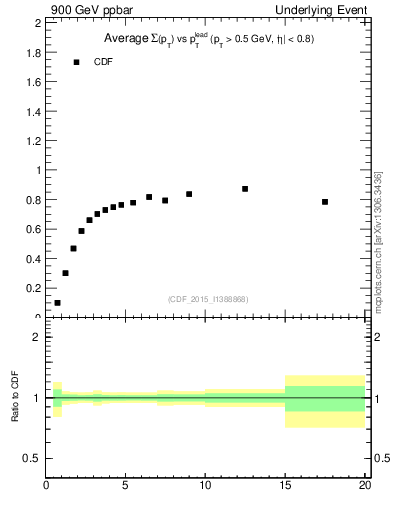 Plot of sumpt-vs-pt-trnsMax in 900 GeV ppbar collisions