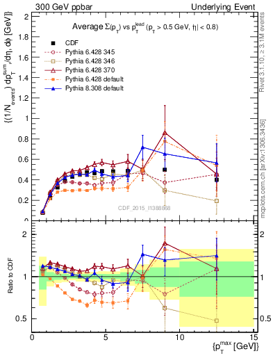 Plot of sumpt-vs-pt-trnsMax in 300 GeV ppbar collisions