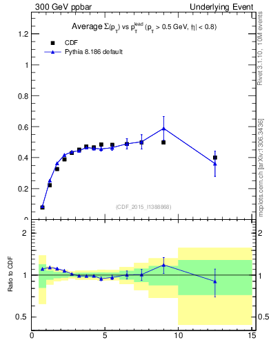Plot of sumpt-vs-pt-trnsMax in 300 GeV ppbar collisions