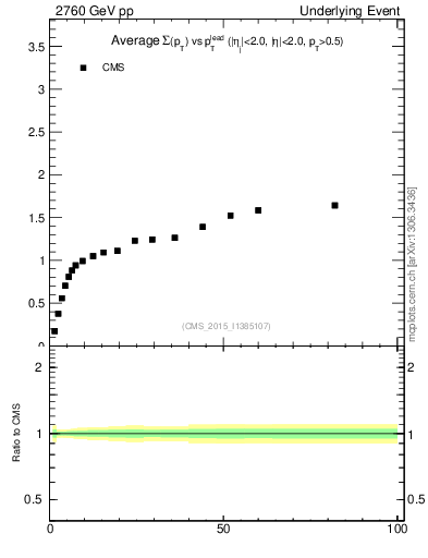 Plot of sumpt-vs-pt-trnsMax in 2760 GeV pp collisions